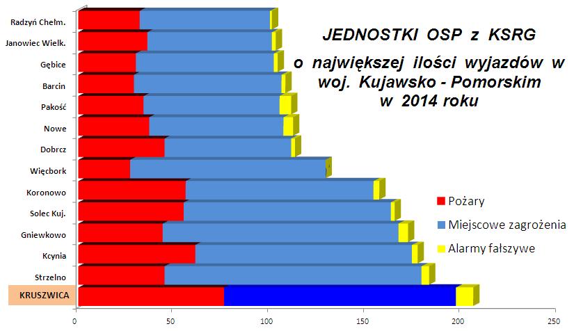 wykres województwo OSP 2014